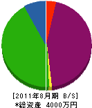 関澤造園土木 貸借対照表 2011年8月期