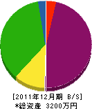 浅井造園 貸借対照表 2011年12月期