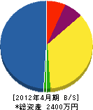 大昭電機工事 貸借対照表 2012年4月期