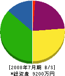 大津鉄工所 貸借対照表 2008年7月期