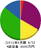後藤電気工業所 貸借対照表 2012年8月期