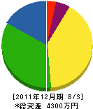 原田植産 貸借対照表 2011年12月期