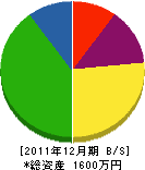 岩井水道工業所 貸借対照表 2011年12月期
