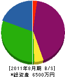 田渕産業 貸借対照表 2011年8月期