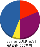 京建設 貸借対照表 2011年12月期