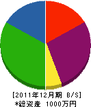 小川畳店 貸借対照表 2011年12月期