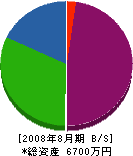 丸日ニッセイ総業 貸借対照表 2008年8月期