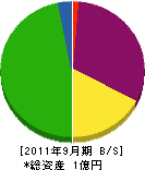 北川工業 貸借対照表 2011年9月期