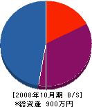 今田工業 貸借対照表 2008年10月期