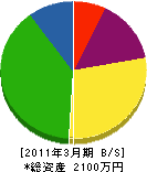 三沢市管工事（同） 貸借対照表 2011年3月期