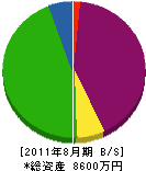 岡本工務店 貸借対照表 2011年8月期