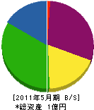 西田造園土木 貸借対照表 2011年5月期