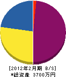 田中商事土木 貸借対照表 2012年2月期