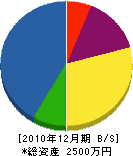 福田造園 貸借対照表 2010年12月期