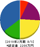 釧植造園緑化 貸借対照表 2010年2月期