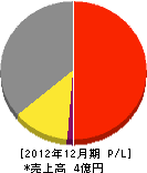 大友工業 損益計算書 2012年12月期