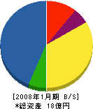 田中建設 貸借対照表 2008年1月期