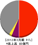津田海運 損益計算書 2012年3月期