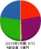 石川工業 貸借対照表 2010年3月期