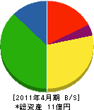 伊豆急ケーブルネットワーク 貸借対照表 2011年4月期