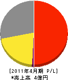 東京標識 損益計算書 2011年4月期
