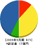 古川製作所 貸借対照表 2009年9月期