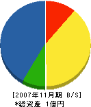 前田電機工業 貸借対照表 2007年11月期