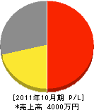 金沢塗装工業 損益計算書 2011年10月期