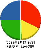 鈴木建設 貸借対照表 2011年3月期