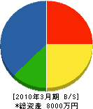 山田興業 貸借対照表 2010年3月期