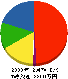 澤村工業 貸借対照表 2009年12月期 澤村工業 貸借対照表 2009年12月期