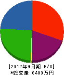 米田水道 貸借対照表 2012年9月期