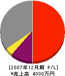 松本工務店 損益計算書 2007年12月期