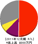 千田土建 損益計算書 2011年12月期