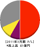 前田鉄工所 損益計算書 2011年3月期