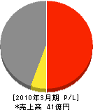 ＮＴＴ西日本−ホームテクノ北陸 損益計算書 2010年3月期