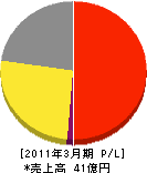東京ガスオールワンエナジー 損益計算書 2011年3月期