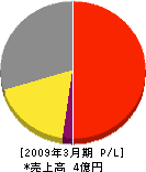 北海道地域暖房テクノサービス 損益計算書 2009年3月期