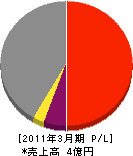 加辺土建 損益計算書 2011年3月期