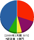 コジマ企画 貸借対照表 2008年2月期