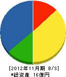 浦松建設 貸借対照表 2012年11月期
