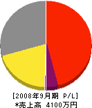 前田電機 損益計算書 2008年9月期