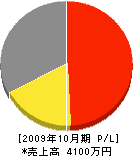 森田電設 損益計算書 2009年10月期