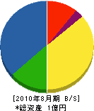 鈴木電気商会 貸借対照表 2010年8月期