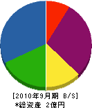 富士冷熱 貸借対照表 2010年9月期