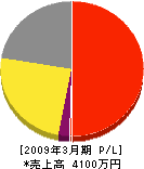萩原工業所 損益計算書 2009年3月期