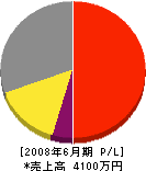 内田畳店 損益計算書 2008年6月期