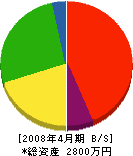 原田鉄工所 貸借対照表 2008年4月期