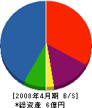 千東建設興業 貸借対照表 2008年4月期