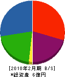 塚脇工務店 貸借対照表 2010年2月期